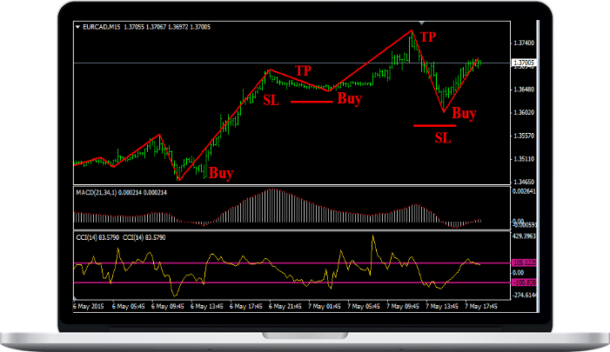 Simpler trading – The Simpler Trend Trading System