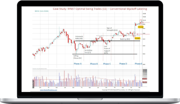 Wyckoff Analytics – Swing Trading Using The Wyckoff Method
