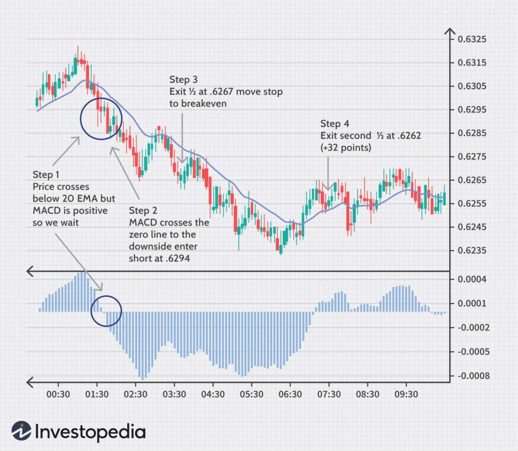 Investopedia – 5 Minutes Intraday Method